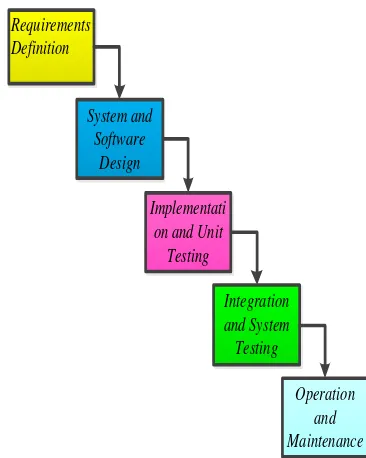 Gambar 1 Tahapan Pengembangan Sistem Metode Waterfall (Presman, 2001) 