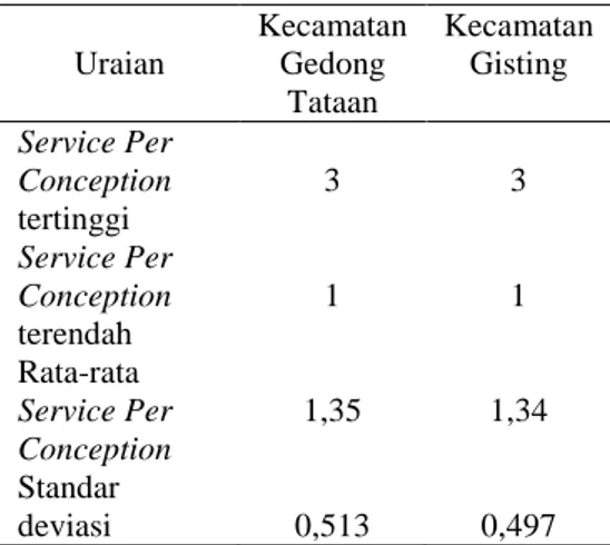 Tabel  1.  Service  per  conception  kambing  Boerawa  di  Kecamatan  Gedong  Tataan  dan  kambing  Boerawa  di  Kecamatan Gisting