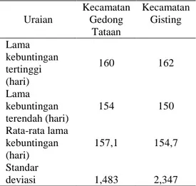 Tabel  2.  Lama  kebuntingan  kambing  Boerawa  di  Kecamatan  Gedong  Tataan  dan  kambing  Boerawa  di  Kecamatan Gisting