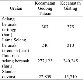 Tabel  3.  Selang  beranak  kambing  Boerawa  di  Kecamatan  Gedong  Tataan  dan   kambing  Boerawa  di  Kecamatan  Gisting