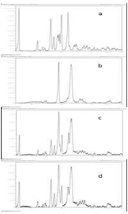 Gambar. 5. Difraktogram sinar-X a) ibuprofen, b) PEG 6000, c) campuran fisika 4:6, dan d) dispersi padat 4:6