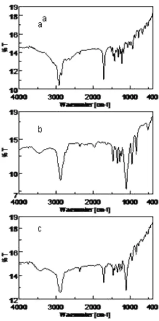 Gambar. 6. Spektrum FT-IR a). Ibuprofen, b). PEG 6000, dan c). Dispersi padat 4:6.  