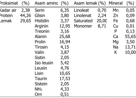 Tabel 2. Persentase kandungan nutrisi larva BSF (Sheppard et al. 2005)  Proksimat  (%)  Asam amino (%)  Asam lemak (%) Mineral (%)  Kadar air  2,38  Serin  6,35  Linoleat  0,70 Mn  0,05   Protein  44,26 Glisin  3,80  Linolenat  2,24 Zn  0,09  Lemak  29,65 