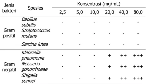 Tabel 7. Hasil  analisis  antibakteria  pada  mikrorganisme  menggunakan  ekstrak methanol tertahap beberapa bakteri gram negatif dan  positif dengan berbagai konsentrasi (Choi et al