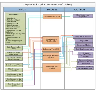 Gambar 2 Diagram Blok Sistem Informasi  Penentuan Tarif Tambang