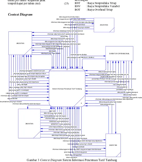 Gambar 3 Context Diagram Sistem Informasi Penentuan Tarif Tambang  