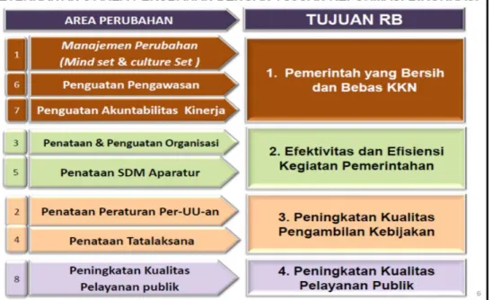 Gambar 1. Area Perubahan untuk Reformasi Birokrasi 