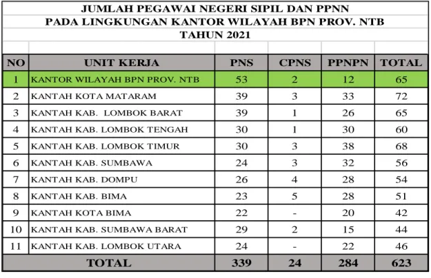 Tabel 1. Sebaran Jumlah Pegawai di Lingkungan Kanwil BPN NTB