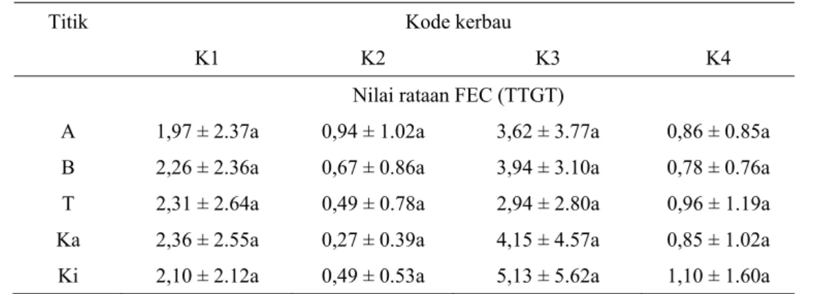 Tabel 3 menunjukkan hasil perhitungan rataan produksi harian telur cacing  pada berbagai titik