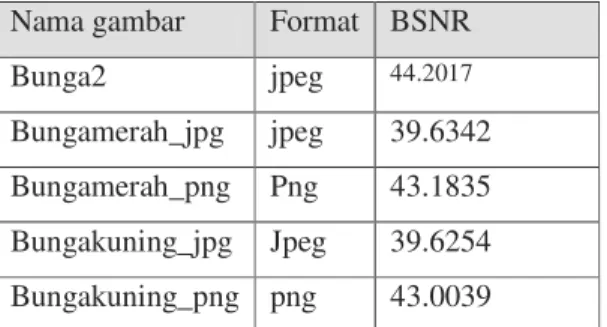 Tabel 4.2. Hasil pengujian BSNR untuk citra deblurisasi dan seam carving 