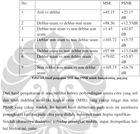 Tabel 4.8. Hasil pengujian MSE dan PSNR untuk bungakuning_png.png 