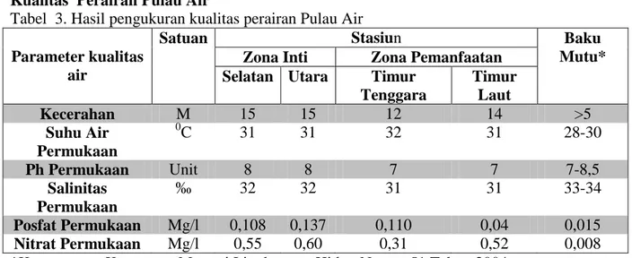 Tabel  3. Hasil pengukuran kualitas perairan Pulau Air  Parameter kualitas 