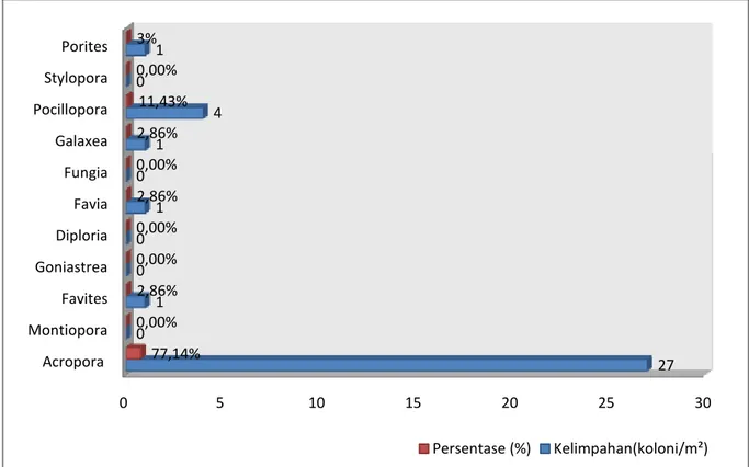 Gambar  6. Jenis dan kelimpahan karang batu (hard coral) di zona pemanfaatan pada  kedalaman 10 meter