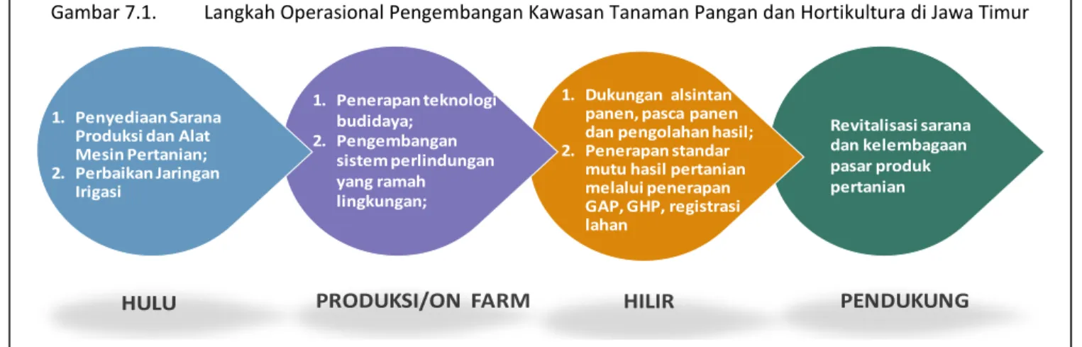 Gambar 7.1.   Langkah Operasional Pengembangan Kawasan Tanaman Pangan dan Hortikultura di Jawa Timur 