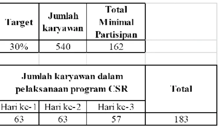 Gambar 1. Perhitungan Evaluasi Program CSR 