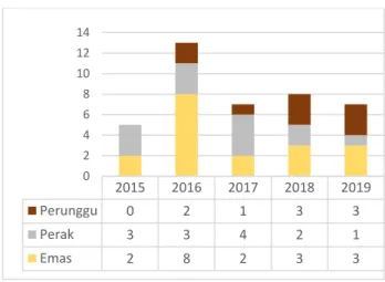 Gambar 3.5. Perolehan Medali UNAIR pada PIMNAS 2015-2019 