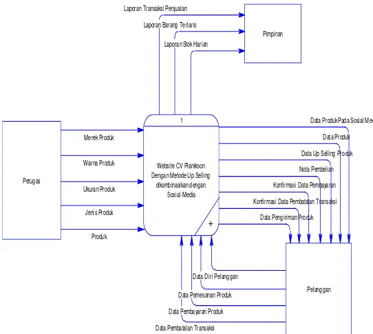 Gambar 1. Blok Diagram Sistem Penjualan pada Toko Online CV Planktoon 