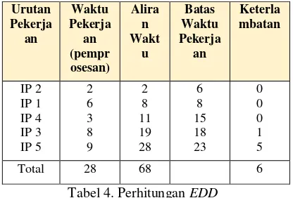Tabel 4. Perhitungan EDD 