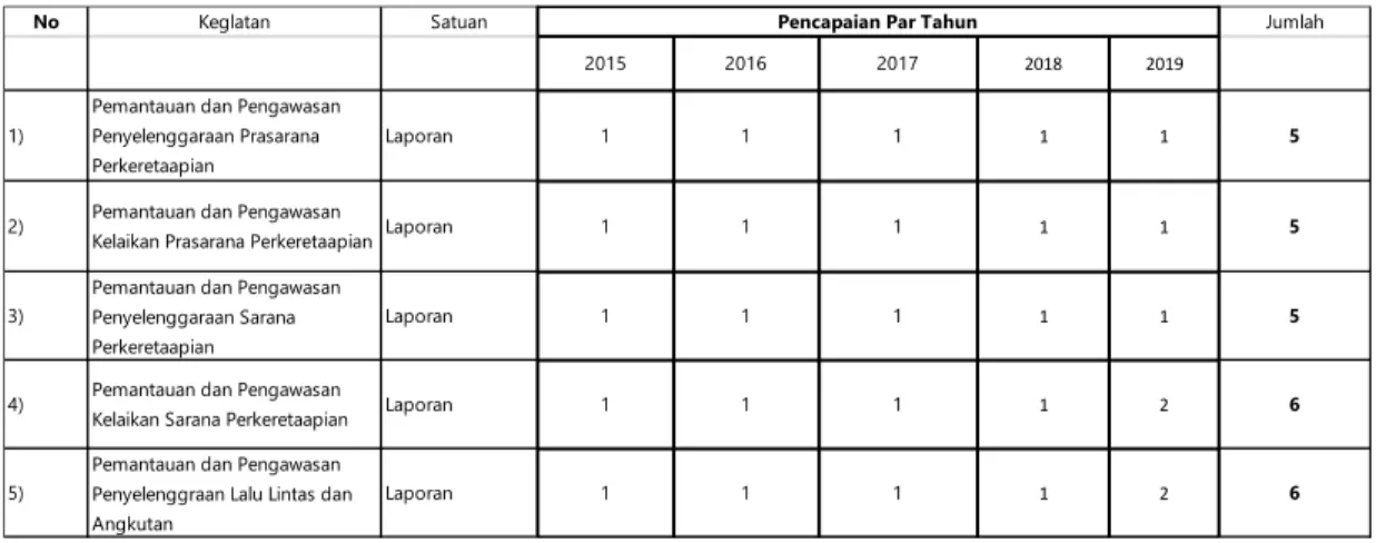 Tabel 1.2 Capaian Program dan Kegiatan monitoring dan pengawasan Sarana dan Prasaran  Perkeretaapian Tahun 2015-2019 