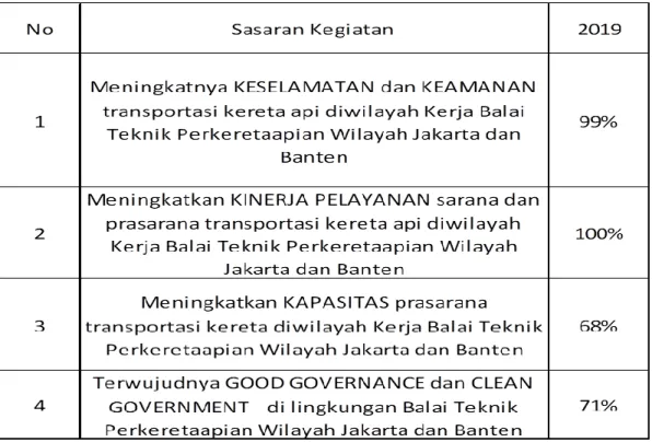 Tabel 1.10 Tabel Capaian Pembangunan Pada Tahun 2015-2019 Balai Teknik Perkeretaapian  Wilayah Jakarta dan Banten  