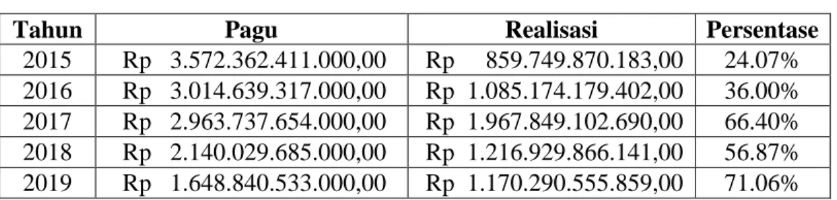 Tabel 1.12 Alokasi keuangan dan penyerapan Balai Teknik Perkeretaapian Wilayah Jakarta dan  Banten pada periode Tahun Anggaran 2015- 2018 
