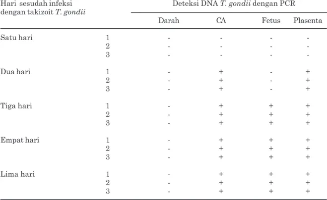 Tabel 1. Hasil pemeriksaan sampel darah, cairan amnion, fetus dan plasenta dengan metode PCR dari mencit perlakuan 1-5 hari sesudah infeksi dengan takizoit T