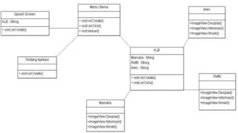 Gambar 6.  Class Diagram 