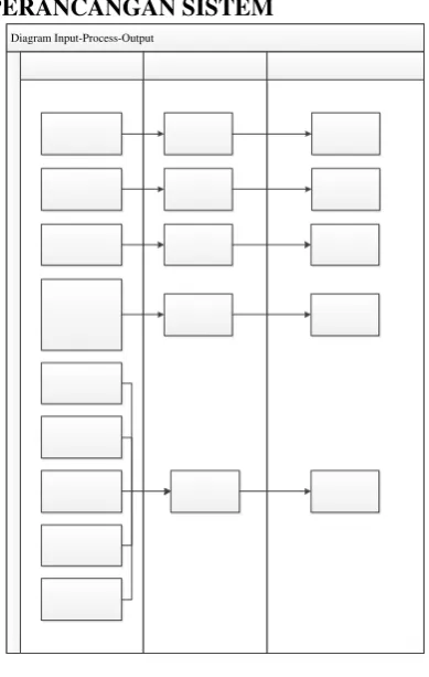 Gambar 1. IPO Diagram 