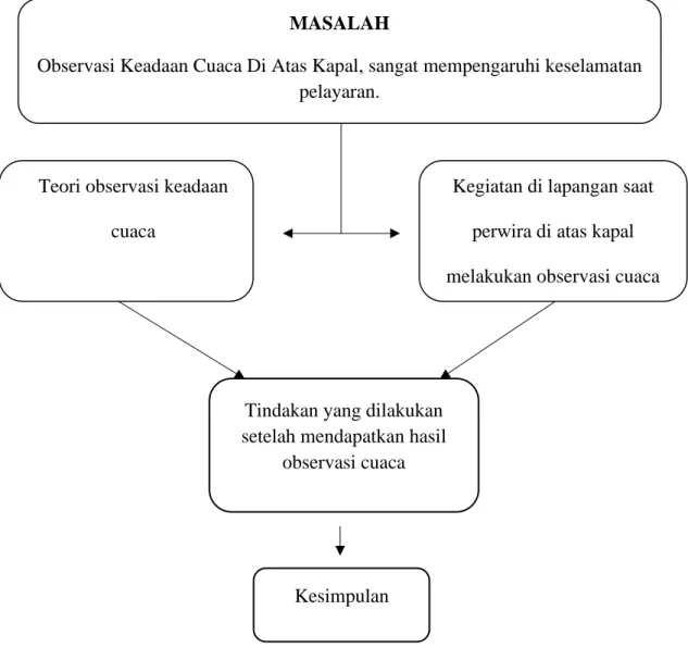 Tabel 2.3  kerangka pemikirn 