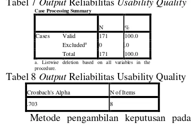 Tabel 7 Output Reliabilitas Usability Quality 