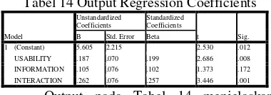 Tabel 14 Output Regression Coefficients 