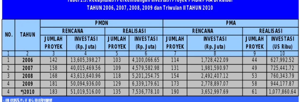 Tabel 1.5. Rekapitulasi Perkembangan Investasi Proyek PMDN/PMA Di Kalbar TAHUN 2006, 2007, 2008, 2009 dan Triwulan II TAHUN 2010