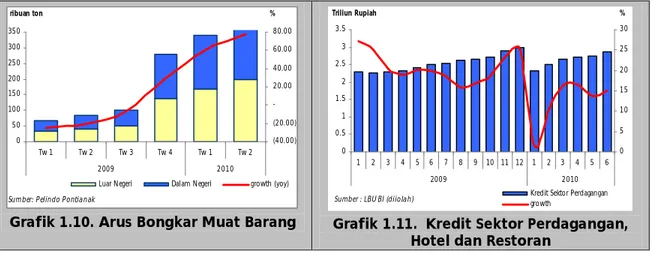 Grafik 1.10. Arus Bongkar Muat Barang Grafik 1.11.  Kredit Sektor Perdagangan, Hotel dan Restoran