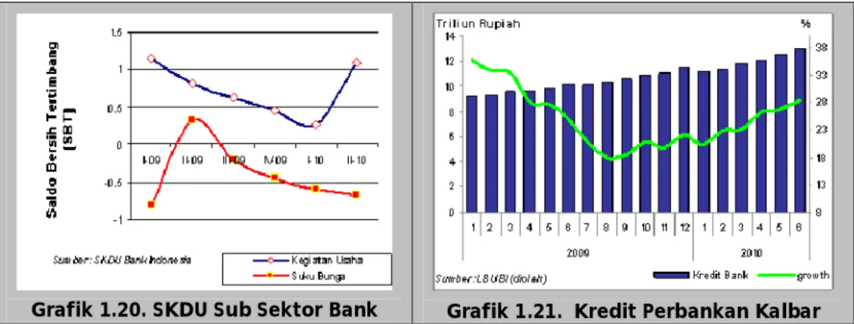 Grafik 1.20. SKDU Sub Sektor Bank Grafik 1.21.  Kredit Perbankan Kalbar