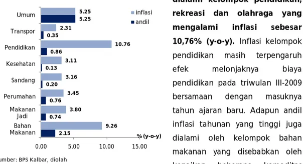 Grafik 2.4. Inflasi Tahunan dan Andil Inflasi Kalimantan Barat Kelompok Barang dan Jasa