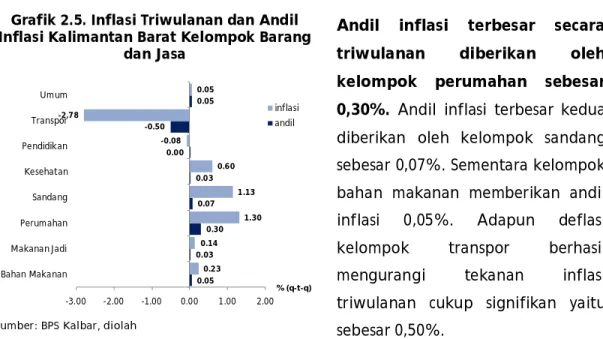 Grafik 2.5. Inflasi Triwulanan dan Andil Inflasi Kalimantan Barat Kelompok Barang