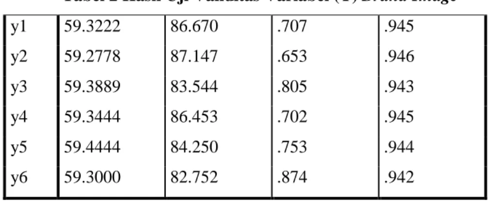 Tabel 2 Hasil Uji Validitas Variabel (Y) Brand Image  y1  59.3222  86.670  .707  .945  y2  59.2778  87.147  .653  .946  y3  59.3889  83.544  .805  .943  y4  59.3444  86.453  .702  .945  y5  59.4444  84.250  .753  .944  y6  59.3000  82.752  .874  .942 