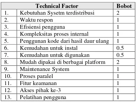 Tabel 3. Tecknical Factor 