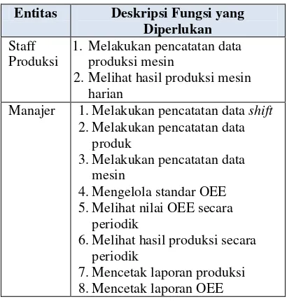 Tabel 1. Deskripsi fungsional tiap entitas 
