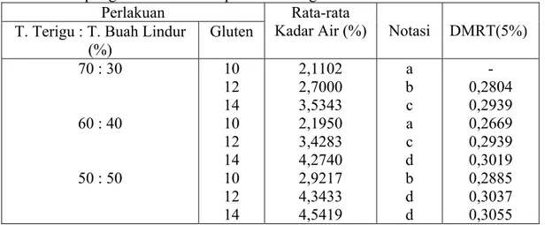 Tabel 8.  . Nilai rata-rata kadar air Crackers dari perlakuan proporsi tepung terigu : 