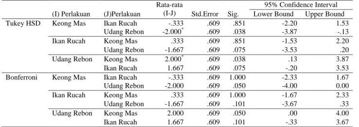 Tabel 2.  Post Hoc Tests Jumlah Ikan Sidat yang Mengkonsumsi Pakan  Rata-rata 