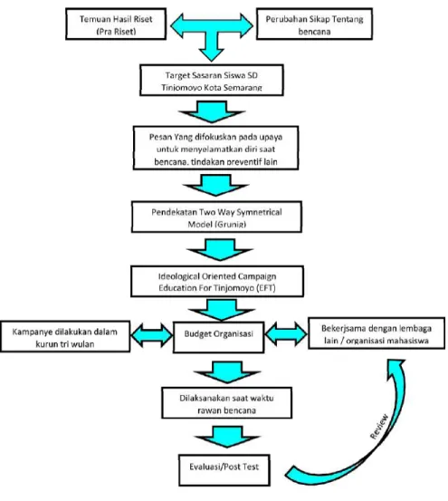 Diagram 1 Model Public Relations Untuk Kampanye Educaion For Tinjomoyo (EFT) Oleh BPPD Kota Semarang