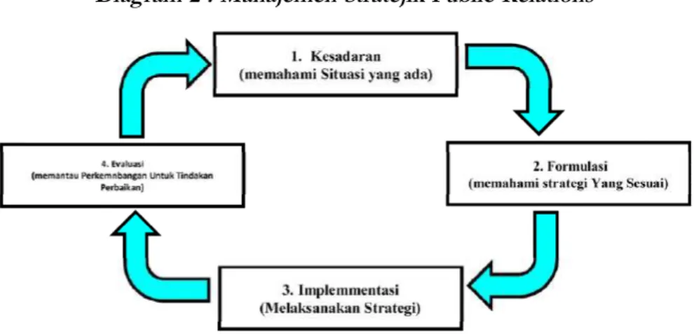 Diagram 2 : Manajemen Stratejik Public Relations