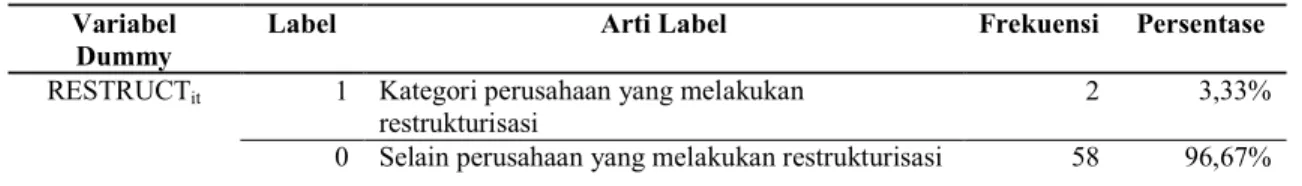 Tabel 5 menunjukkan hasil statistik deskriptif dari sampel yang berasal dari negara civil law