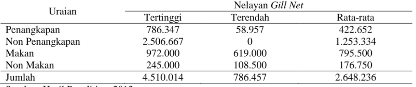 Tabel 3. Rata – rata Pengeluaran untuk Usaha Penangkapan, Usaha Non  Penangkapan    dan Konsumsi Keluarga Nelayan Gill Net DesaAsinan 