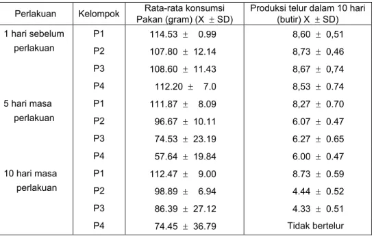 Tabel 1.  Rata-rata Konsumsi Pakan Perhari dan Produksi Telur Selama 10  Hari pada Berbagai Waktu dan Dosis   Sulfaquinoxalin