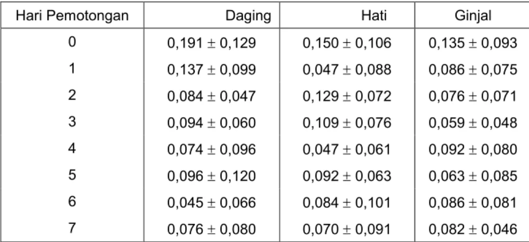 Tabel 1.  Residu Zinc bacitracin pada Daging, Hati dan Ginjal (ug/10g)
