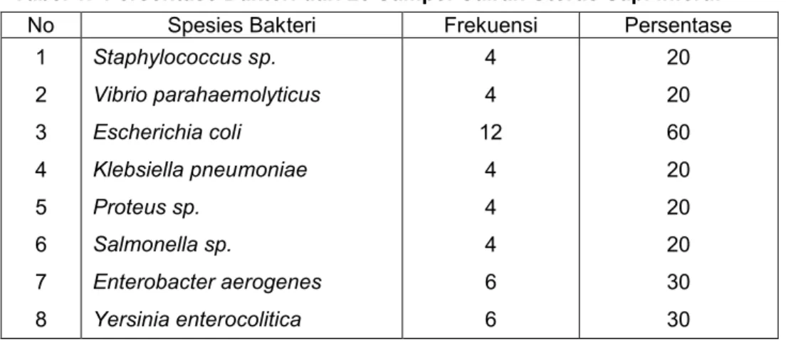 Tabel 1.  Persentase Bakteri dari 20 Sampel Cairan Uterus Sapi Infertil