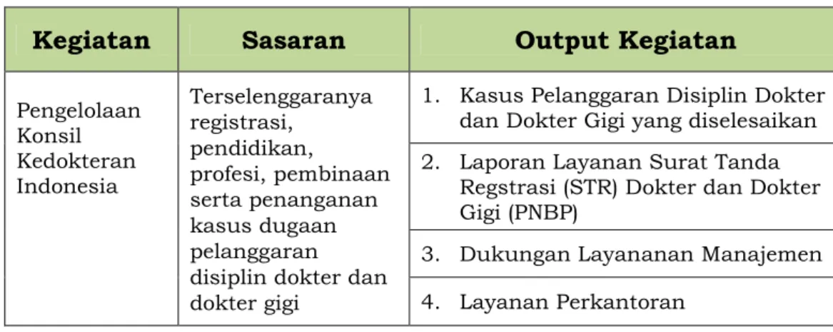 Tabel 2. Kegiatan Sekretariat Konsil Kedokteran Indonesia tahun 2016  Kegiatan  Sasaran  Output Kegiatan 