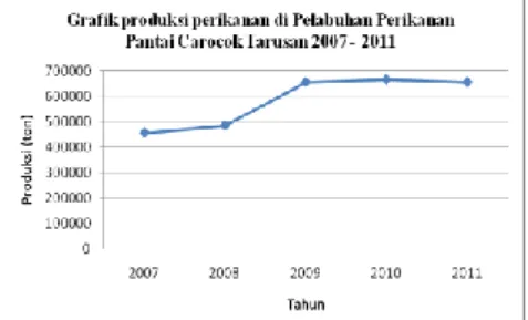 Grafik  1.  produksi  perikanan  di  Pelabuhan  Perikanan Pantai Carocok Tarusan 2007 – 2011 Jika  dilihat  dari  data  sekunder  yang  diperoleh 